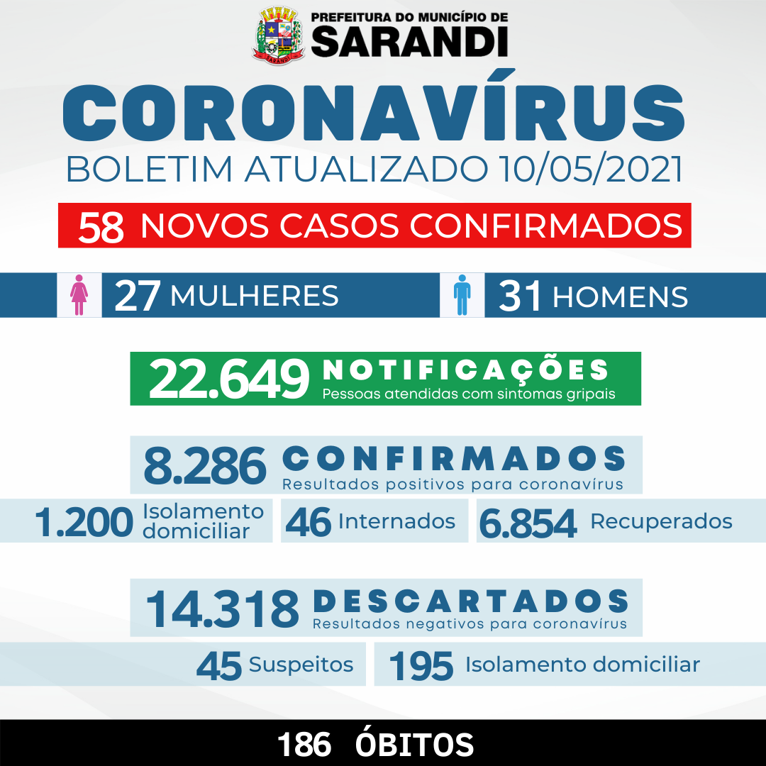 BOLETIM OFICIAL CORONAVÍRUS (10/05/2021)